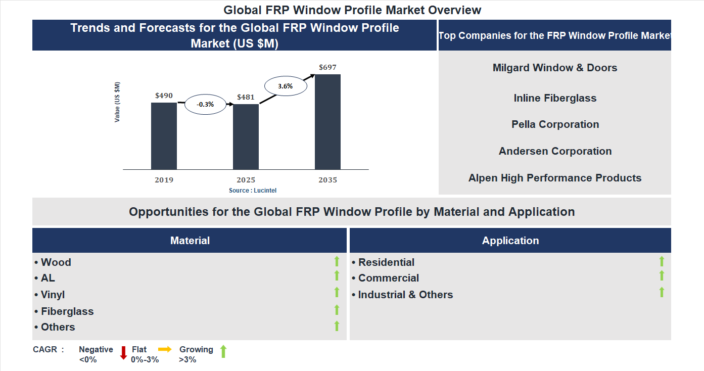 FRP Window Profile Market Trends and Forecast