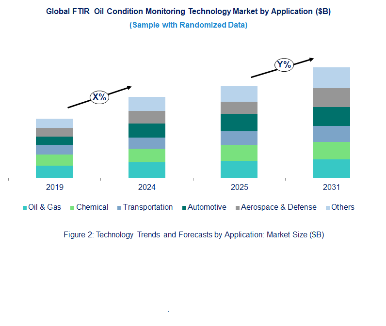 FTIR Oil Condition Monitoring Market Trend and Forecast by Application 