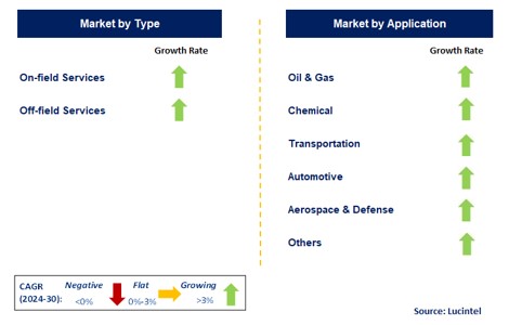 FTIR Oil Condition Monitoring by Segment