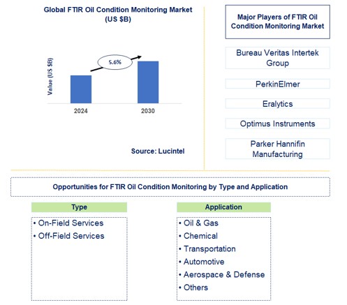 FTIR Oil Condition Monitoring Trends and Forecast