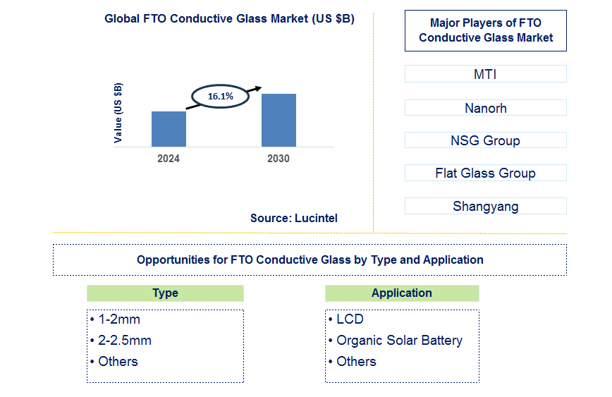 FTO Conductive Glass Trends and Forecast