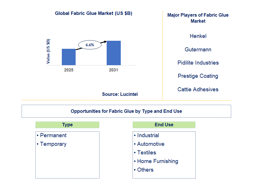 Fabric Glue Market Trends and Forecast