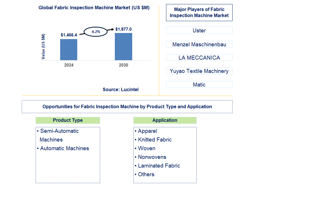 Fabric Inspection Machine Trends and Forecast