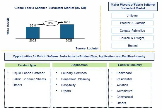 Fabric Softener Surfactant Market by Product Type, Application, and End Use Industry