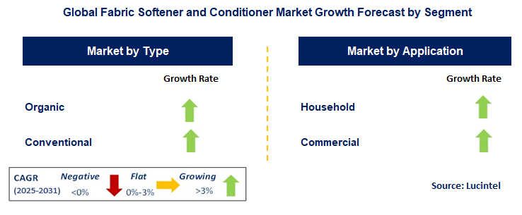 Fabric Softener and Conditioner Market by Segment