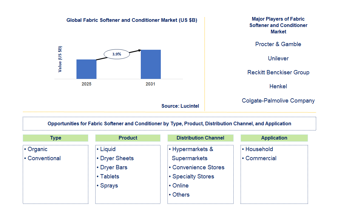 Fabric Softener and Conditioner Market Trends and Forecast