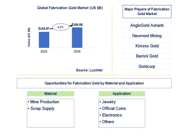 Fabrication Gold Trends and Forecast