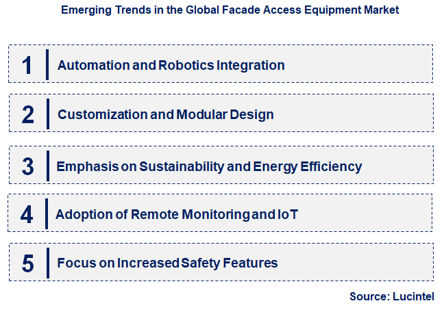 Emerging Trends in the Facade Access Equipment Market