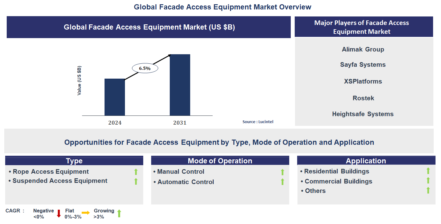 Facade Access Equipment Market Trends and Forecast