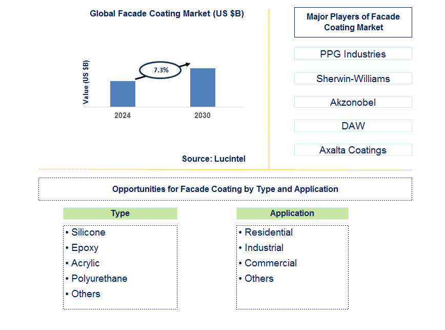 Facade Coating Trends and Forecast