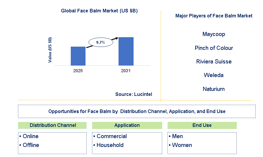 Face Balm Market Trends and Forecast
