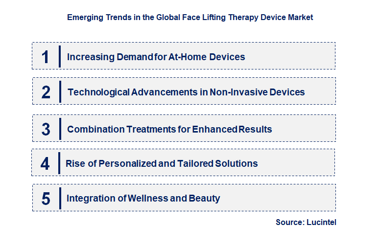 Emerging Trends in the Face Lifting Therapy Device Market