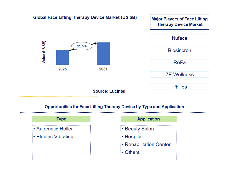 Face Lifting Therapy Device Market Trends and Forecast