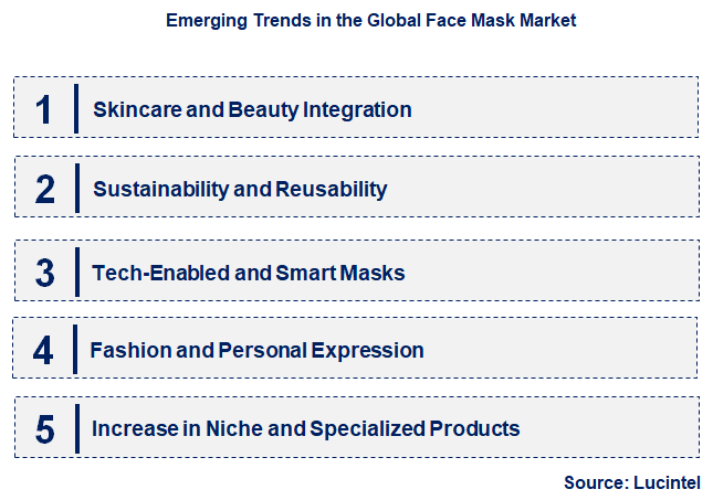 Emerging Trends in the Face Mask Market