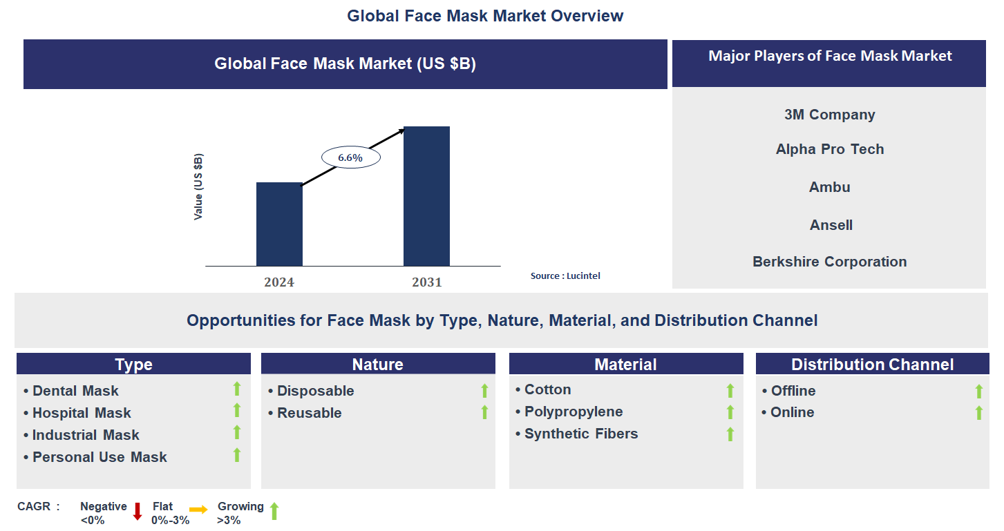 Face Mask Market Trends and Forecast
