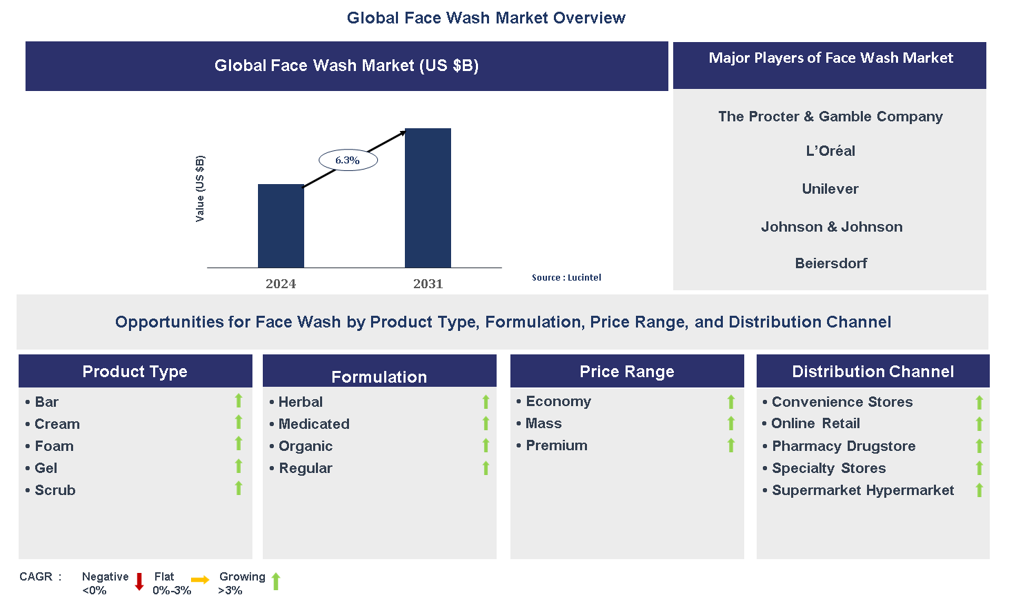 Face Wash Market Trends and Forecast