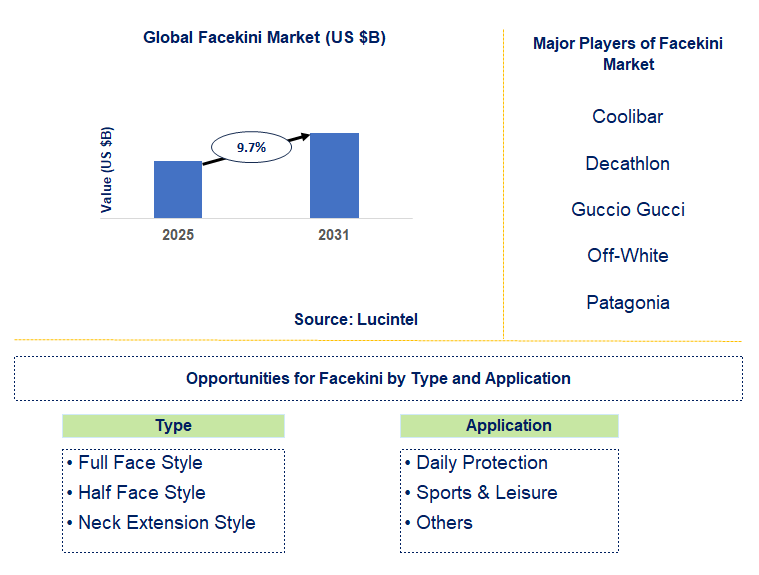 Facekini Market Trends and Forecast