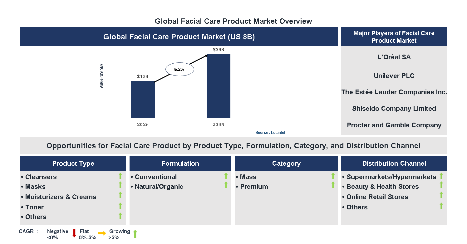 Facial Care Product Market Trends and Forecast