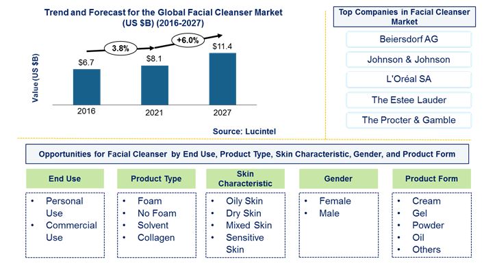 Facial Wash & Cleanser Market Worth Observing Growth: Estee Lauder,  Shiseido, Beiersdorf, Avon - IPS Inter Press Service Business