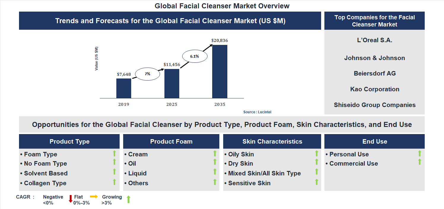 Facial Cleanser Market Trends and Forecast