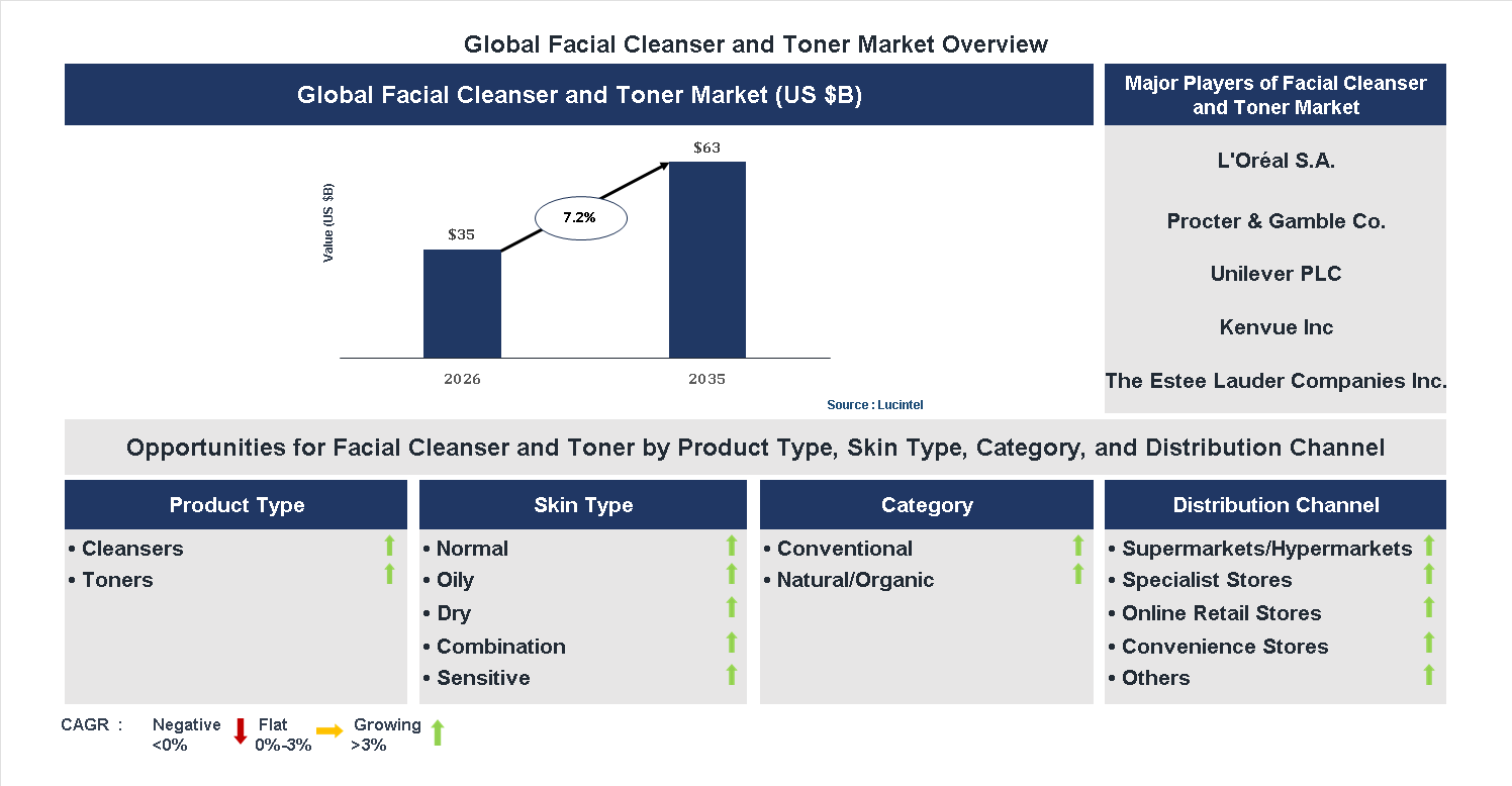 Facial Cleanser and Toner Market Trends and Forecast