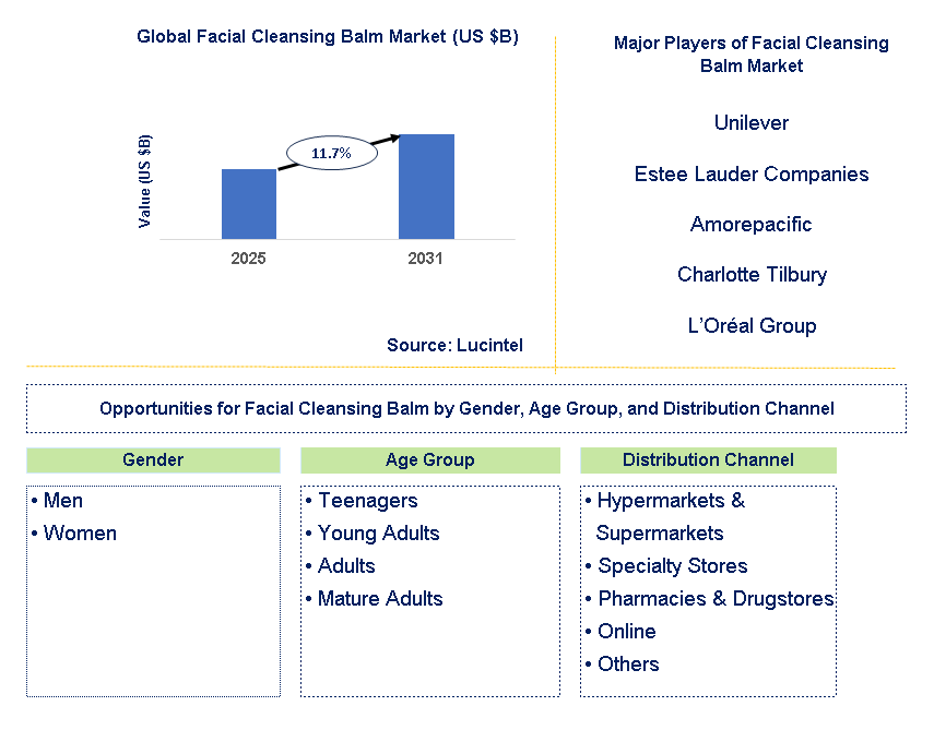 Facial Cleansing Balm Market Trends and Forecast