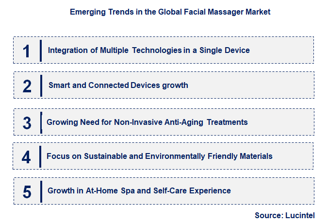 Emerging Trends in the Facial Massager Market