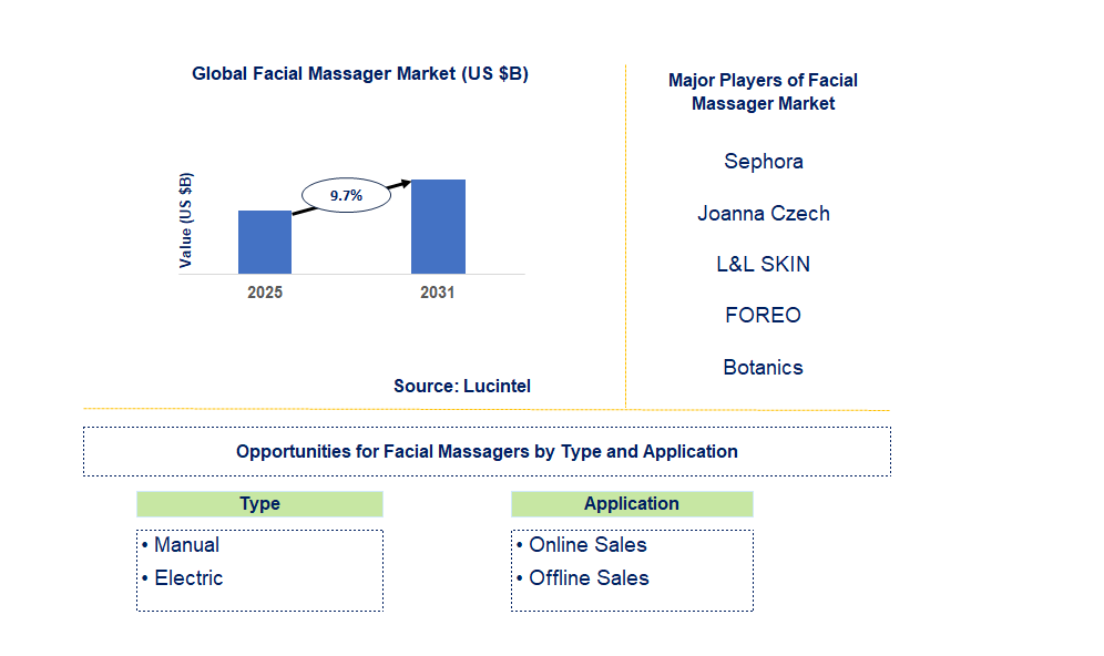 Facial Massager Market Trends and Forecast
