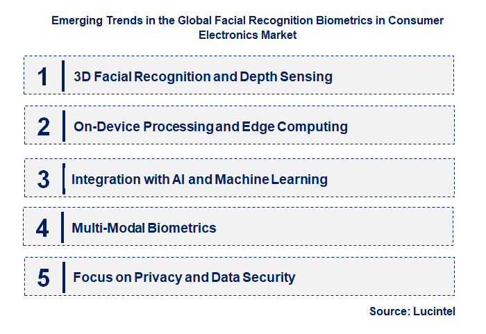 Emerging Trends in the Facial Recognition Biometrics in Consumer Electronics Market