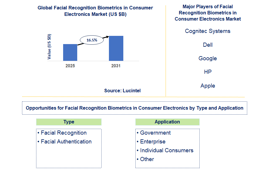 Facial Recognition Biometrics in Consumer Electronics Market Trends and Forecast
