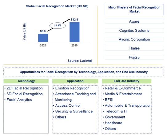 Facial Recognition Trends and Forecast
