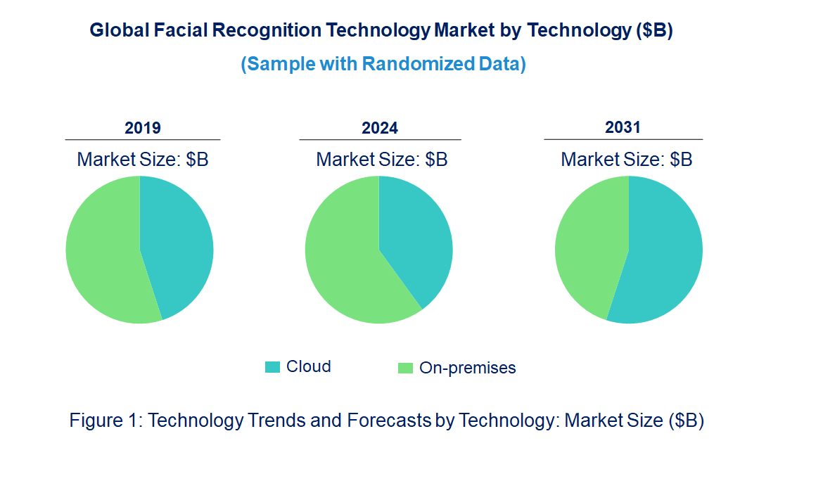Facial Recognition Market by Technology