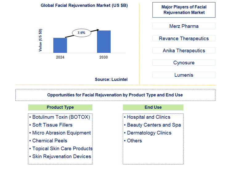 Facial Rejuvenation Market Trends and Forecast