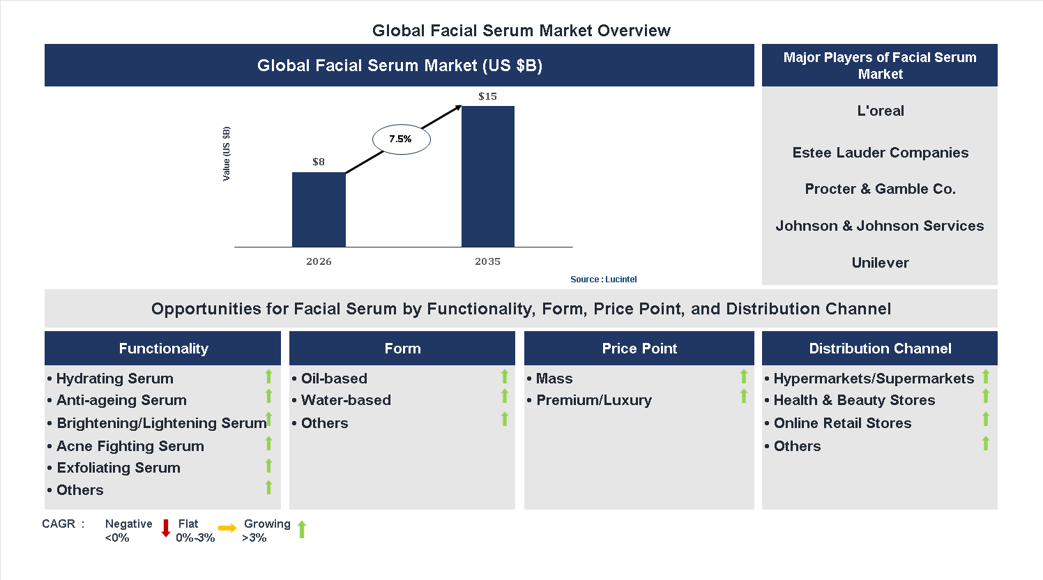 Facial Serum Market Trends and Forecast