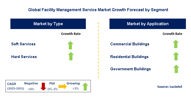 Facility Management Service Market by Segment