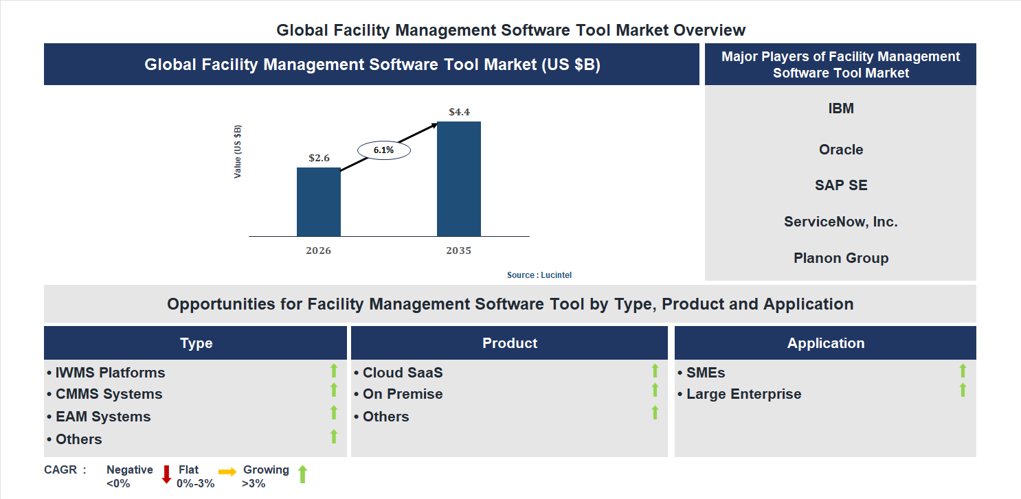 Facility Management Software Tool Market Trends and Forecast
