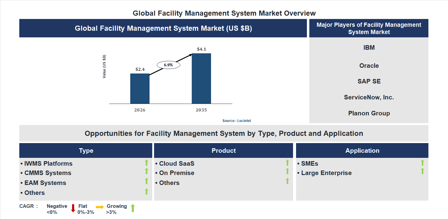 Facility Management System Market Trends and Forecast