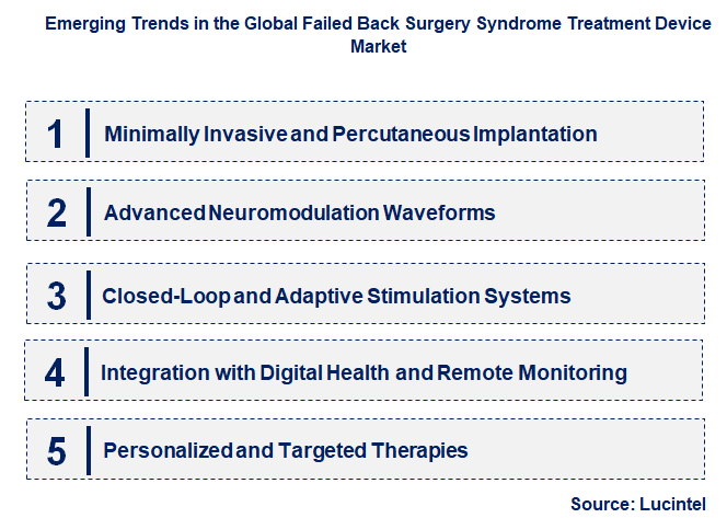 Emerging Trends in the Failed Back Surgery Syndrome Treatment Device Market