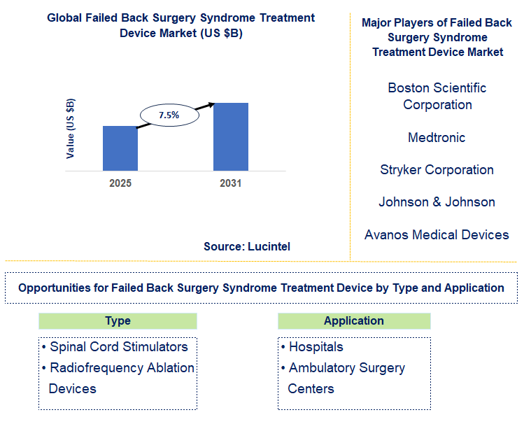 Failed Back Surgery Syndrome Treatment Device Market Trends and Forecast