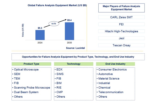 Failure Analysis Equipment Market by Product Type, Technology, and End Use Industry