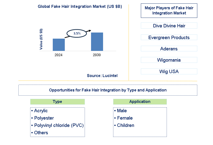 Fake Hair Integration Trends and Forecast