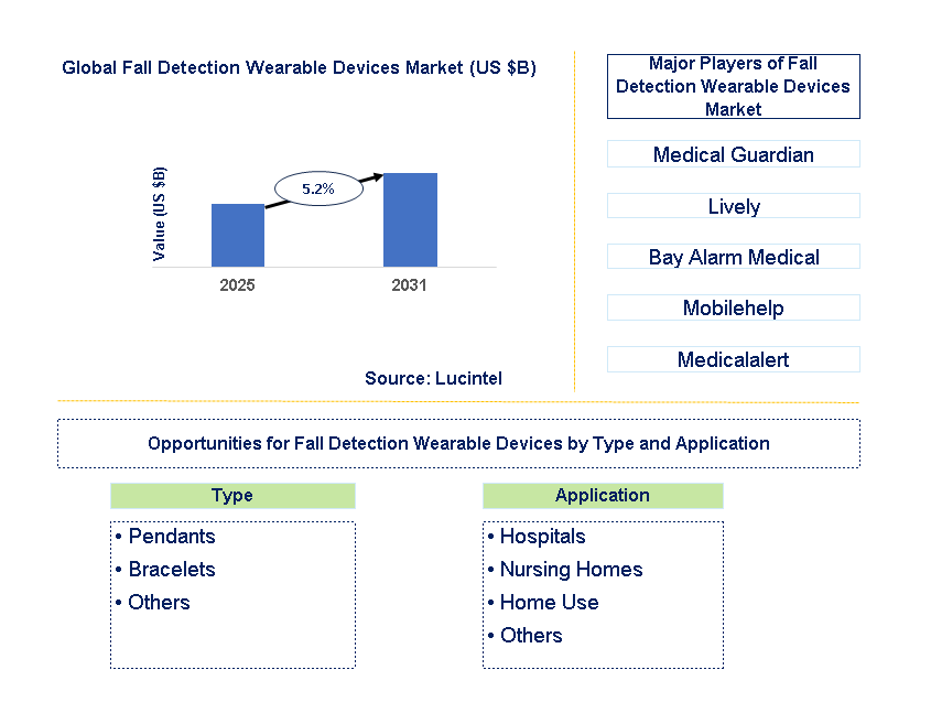 Fall Detection Wearable Devices Market Trends and Forecast