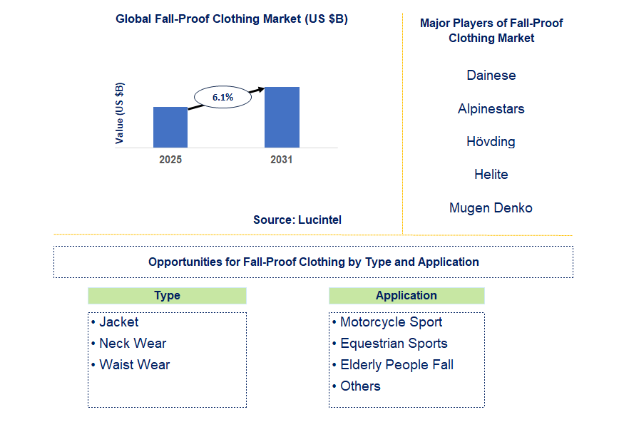 Fall-proof Clothing Market Trends and Forecast