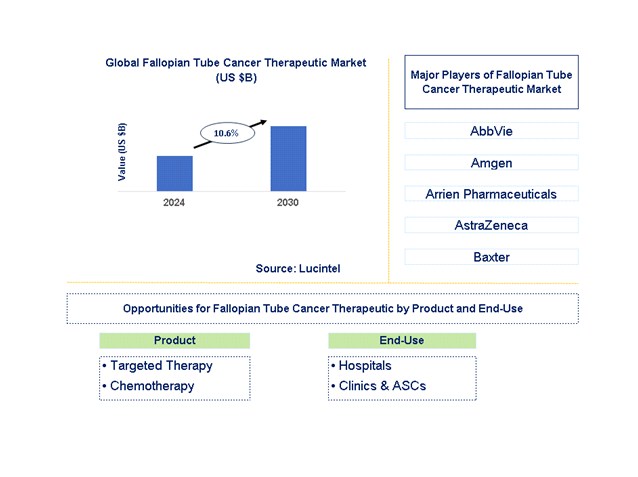 Fallopian Tube Cancer Therapeutic Trends and Forecast