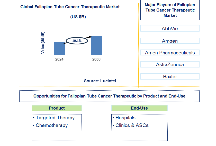 Fallopian Tube Cancer Therapeutic Trends and Forecast