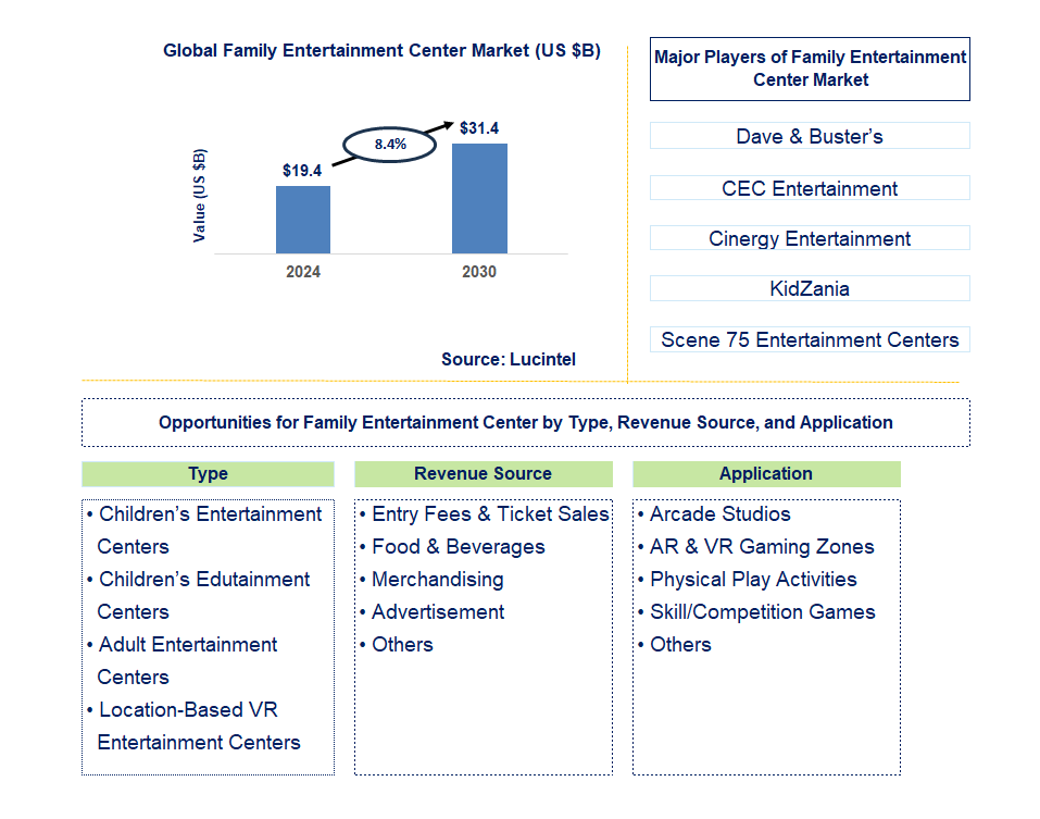 Family Entertainment Center Trends and Forecast