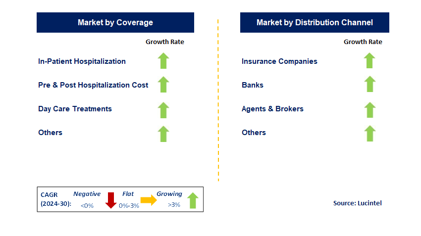 Family Floater Health Insurance by Segment