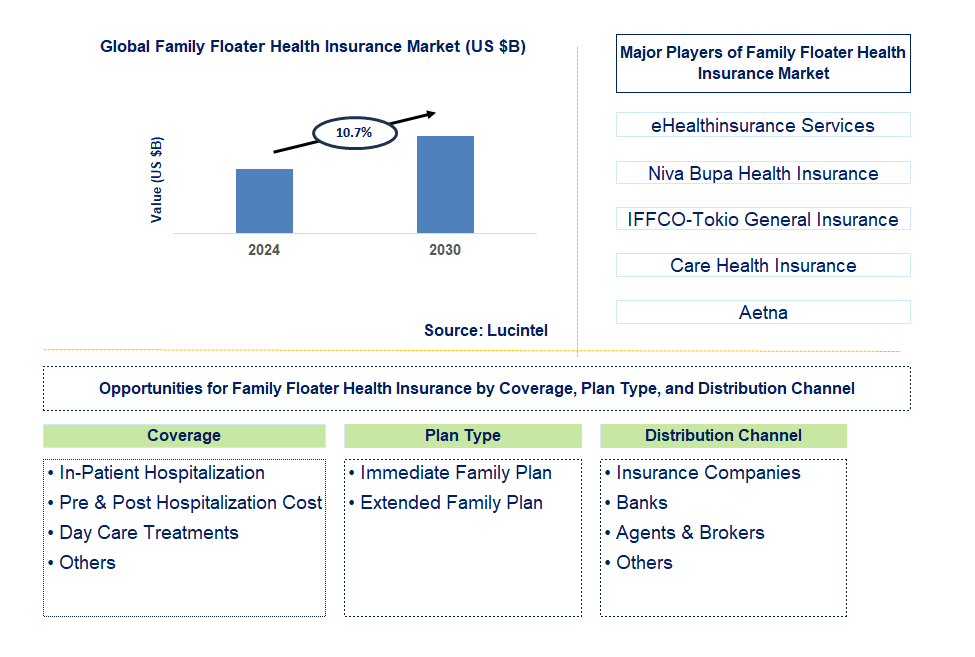 Family Floater Health Insurance Trends and Forecast