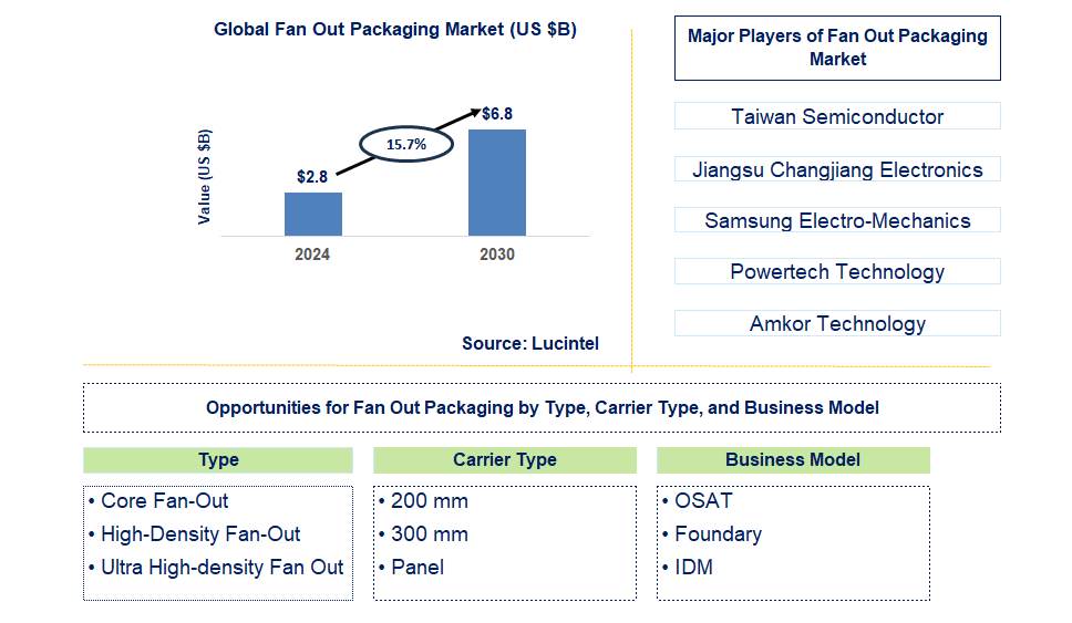 Fan Out Packaging Trends and Forecast