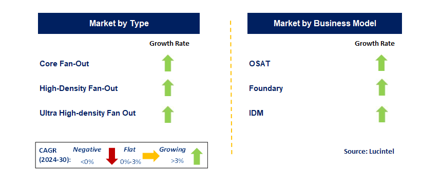 Fan Out Packaging by Segment